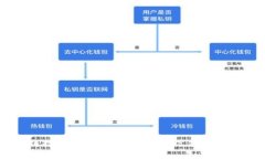 区块链技术的根本目的：